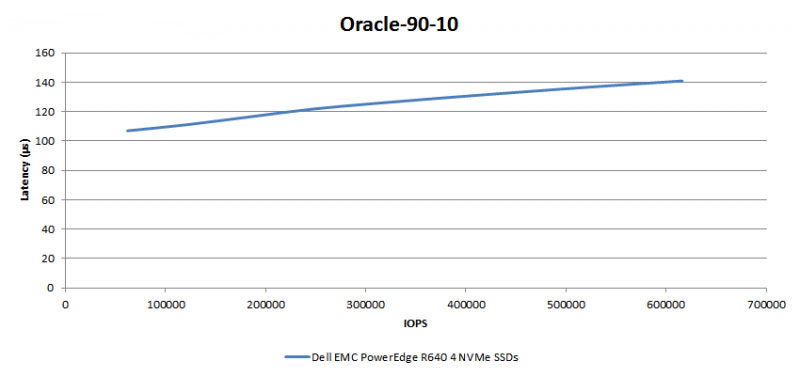 Oracle-workload-dell-emc-poweredge-r640-1