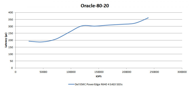 Oracle-workload-dell-emc-poweredge-r640-2