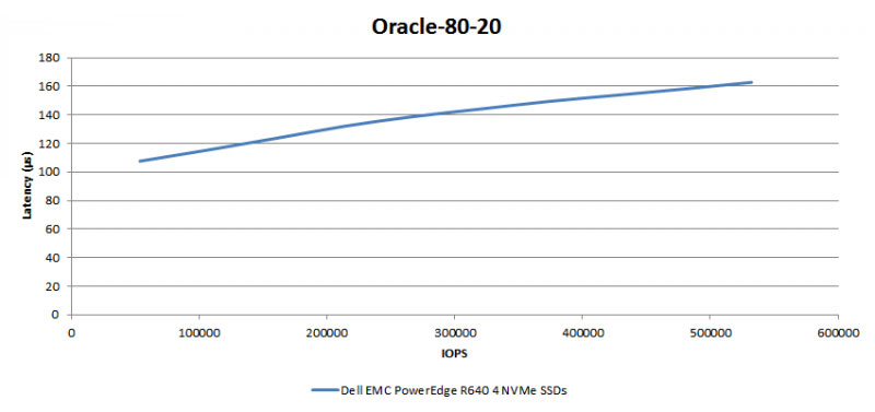 Oracle-workload-dell-emc-poweredge-r640-3
