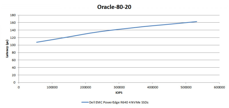 Oracle-workload-dell-emc-poweredge-r640-7