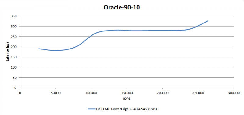 Oracle-workload-dell-emc-poweredge-r640