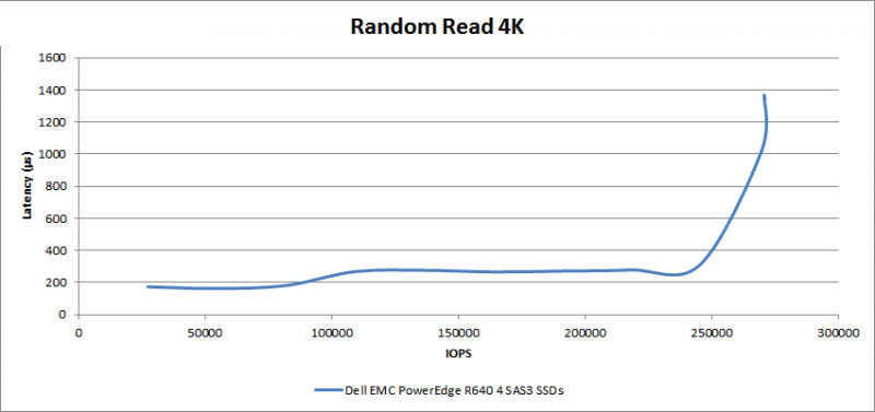 random-read-dell-emc-poweredge-r640