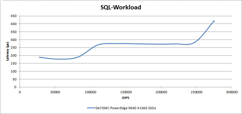 sql-workload-dell-emc-poweredge-r640