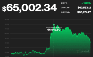 Bitcoin đã tiến rất gần ngưỡng 67.000 USD và được kỳ vọng sẽ còn lập nhiều đỉnh mớ
