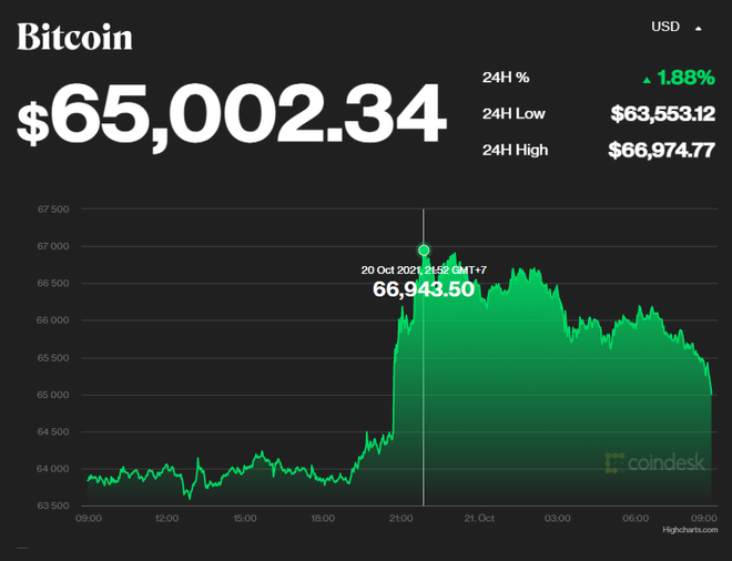 Bitcoin đã tiến rất gần ngưỡng 67.000 USD và được kỳ vọng sẽ còn lập nhiều đỉnh mớ