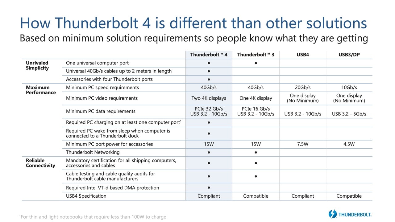 Bảng so sánh các tiêu chí để đạt Thunderbolt 3, Thunderbolt 4, USB 4 và USB 3/DP
